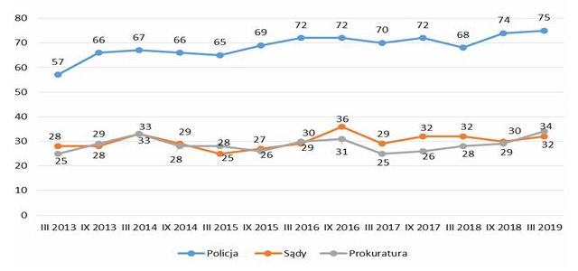 Wykres liniowy. Wartości dla 2019 roku: Policja - 75, Prokuratura - 34, Sądy - 32