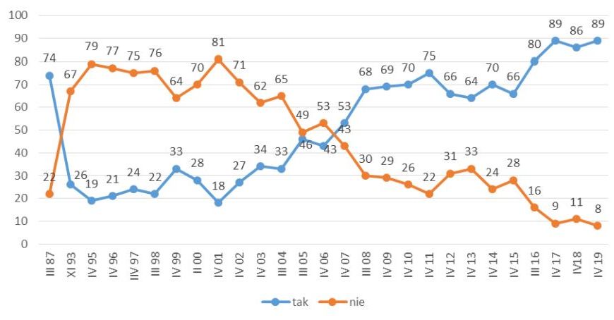 wykres przedstawiający linię niebieską i pomarańczową z zaznaczonymi punktami procentowymi , które przebiegają przez pole szarych linii