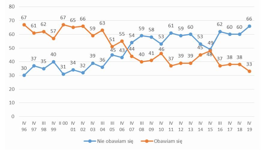 wykres przedstawiający linię niebieską i pomarańczową z zaznaczonymi punktami procentowymi , które przebiegają przez pole szarych linii