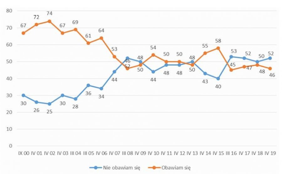 wykres przedstawiający linię niebieską i pomarańczową z zaznaczonymi punktami procentowymi , które przebiegają przez pole szarych linii