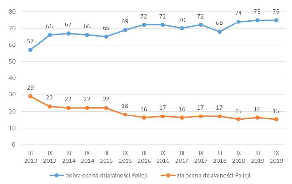 Wartości: rok 2013 - dobrze 57%, rok 2019 - dobrze 75% 