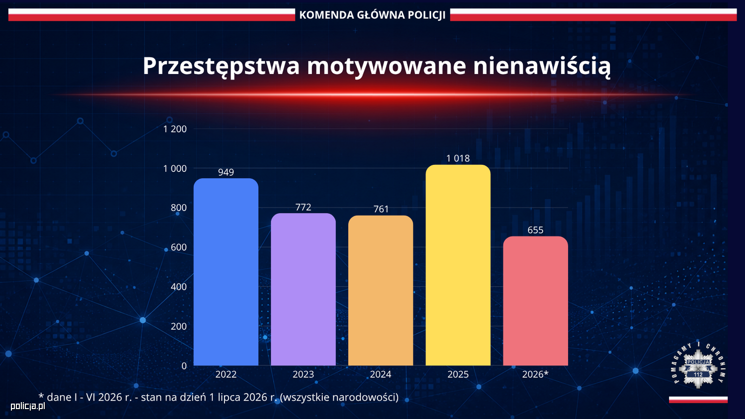 Informacja w obszarze gromadzenia danych statystycznych odnoszących się do przestępstw motywowanych uprzedzeniami