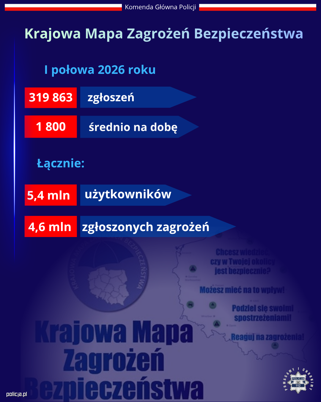Ponad 2,7 mln interwencji. Policjanci prewencji podsumowują intensywne półrocze