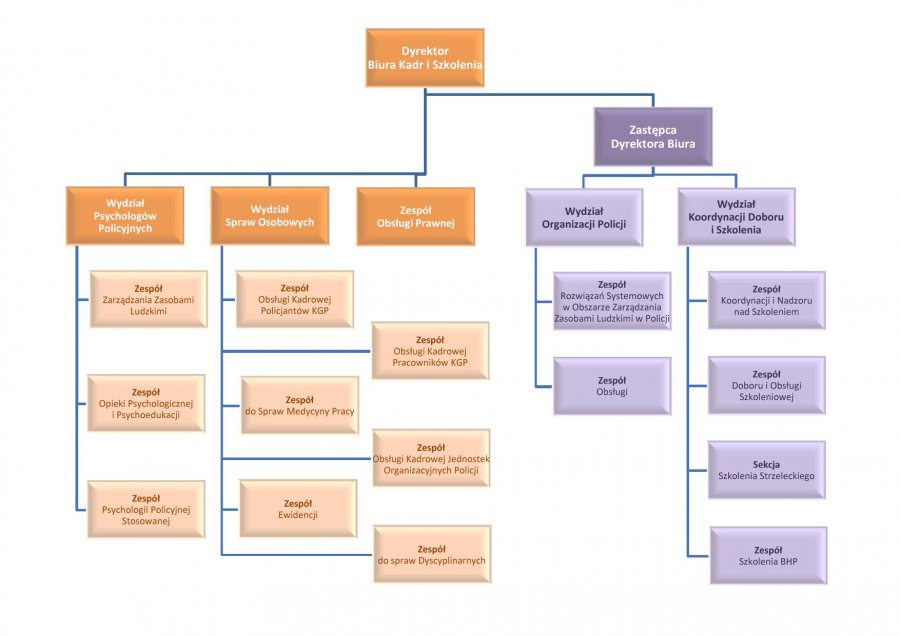 Schemat organizacyjny