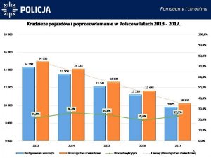 Kradzieże pojazdów i poprzez włamanie w Polsce w latach 2011-2017