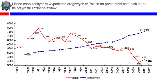 Liczba osób zabitych w wypadkach drogowych w Polsce na przestrzeni ostatnich lat na tle przyrostu liczby pojazdów