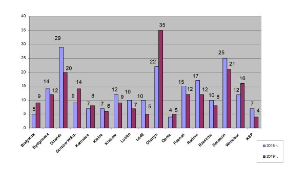 Wykres nr 1 – Zestawienie utonięć osób wg garnizonów w okresie wakacji w latach 2018 – 2019