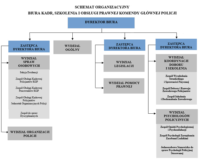 Struktura organizacyjna Biura Kadr Szkolenia i Obsługi Prawnej - schemat