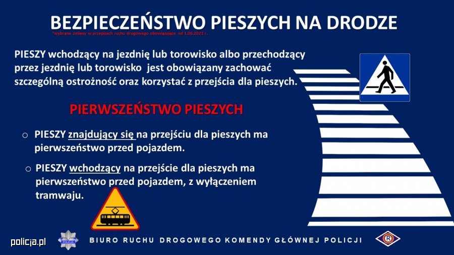 grafika z informacjami o zmianach przepisów: BEZPIECZEŃSTWO PIESZYCH NA DRODZE Wybrane zmiany w przepisach ruchu drogowego obowiązujące od 1.06.2021 r.
Pieszy wchodzący na jezdnię lub torowisko albo przechodzący przez jezdnię lub torowisko jest obowiązany zachować szczególną ostrożność oraz korzystać z przejścia dla pieszych. 
PIERWSZEŃSTWO PIESZYCH 
Pieszy znajdujący się na przejściu dla pieszych ma pierwszeństwo przed pojazdem. 
Pieszy wchodzący na przejście dla pieszych ma pierwszeństwo przed pojazdem, z wyłączeniem tramwaju. 
BIURO RUCHU DROGOWEGO KOMENDY GŁÓWNEJ POLICJI