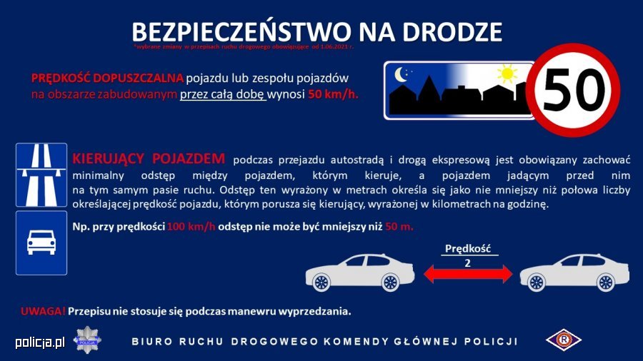 BEZPIECZEŃSTWO NA DRODZE 
PRĘDKOŚĆ DOPUSZCZALNA pojazdu lub zespołu pojazdów na obszarze zabudowanym przez całą dobę wynosi 50 km/h
KIERUJĄCY POJAZDEM podczas przejazdu autostradą i drogą ekspresową jest obowiązany zachować  minimalny odstęp między pojazdem, którym kieruje, a pojazdem jadącym przed nim  na tym samym pasie ruchu. Odstęp ten wyrażony w metrach określa się jako nie mniejszy niż połowa liczby określającej prędkość pojazdu, którym porusza się kierujący, wyrażonej w kilometrach na godzinę. 
Np. przy prędkości 100 km/h odstęp nie może być mniejszy niż 50 m. 
UWAGA! Przepisu nie stosuje się podczas manewru wyprzedzania. 
BIURO RUCHU DROGOWEGO KOMENDY GŁÓWNEJ POLICJI