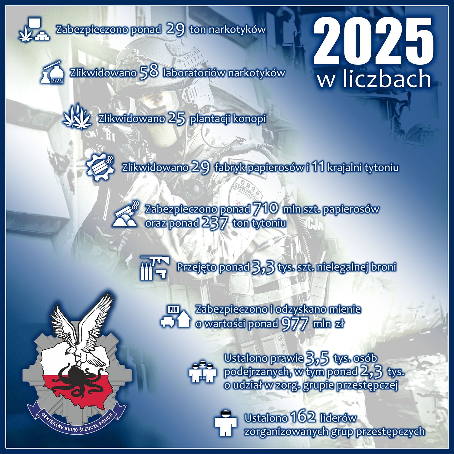 Grafika przedstawiająca dane za ubiegły rok, które omówione zostały w tekście.