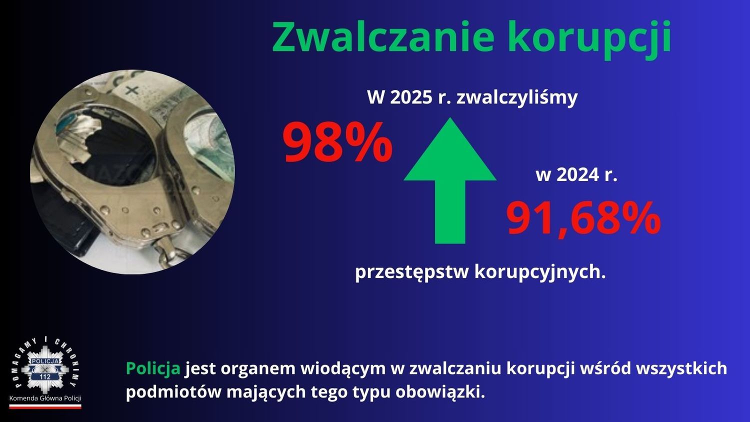 Grafika przedstawia dane dotyczące przestępczości gospodarczej. Treści przedstawione na grafice znajdują się w tekście komunikatu.