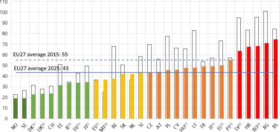 Wykres 4. Wskaźnik liczby ofiar śmiertelnych w przeliczeniu na 1 milion mieszkańców w 2025 roku (w porównaniu do 2015 roku)