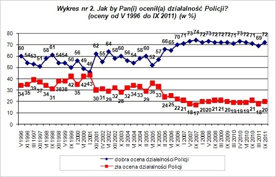 Wykres nr 2