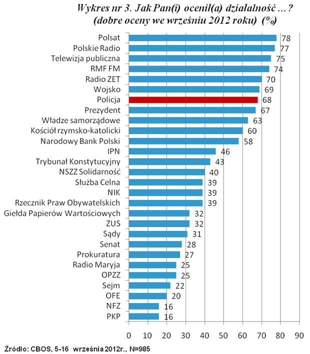 Wykres nr 3. Jak Pan(i) ocenił(a) działalność...