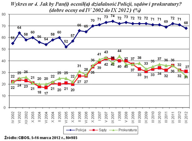 Wykres nr 4. Jak by Pan(i) ocenił(a) działalność Policji, sądów i prokuratury?