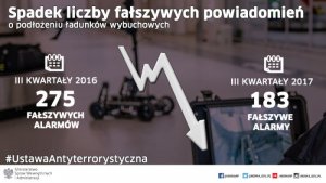 Mniej fałszywych alarmów