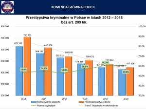 Wykres - przestępstwa kryminalne