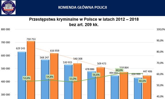 Wykres - przestępstwa kryminalne