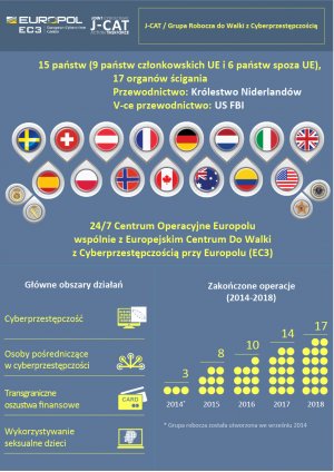 plakat z napisami i logo: Europol, J-CAT Grupa robocza do walki z cyberprzestępczością. 15 państw (9 państw członkowskich UE i 6 państw spoza UE), 17 organów ścigania. Przewodnictwo: Królestwo Niderlandów, V-ce przewodnictwo: US FBI