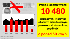 grafika przedstawiająca wykres przedstawiający liczbę kierowców przekraczających prędkość w obszarze zabudowanym w latach 2015 - 2020