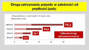 wykres przedstawiający długość drogi hamowania w zależności do prędkości jazdy