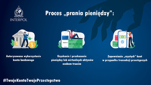 Na granatowym tle są 3 grafiki.
1. Kobieta podlewa złotą monetę stojąc na tle banku. Tekst: Autoryzowane wykorzystanie konta bankowego.
2. Mężczyzna siedzi na zielonej karcie kredytowej i opiera się o telefon komórkowy. Tekst: Uzyskanie i przekazanie pieniędzy lub wirtualnych aktywów osobom trzecim. 
3. Kobieta stoi przy dużym telefonie komórkowym i pokazuje banknot, który jest na ekranie. Tekst: Zapewnienie &quot;czystych&quot; kont w przypadku transakcji przestępczych.