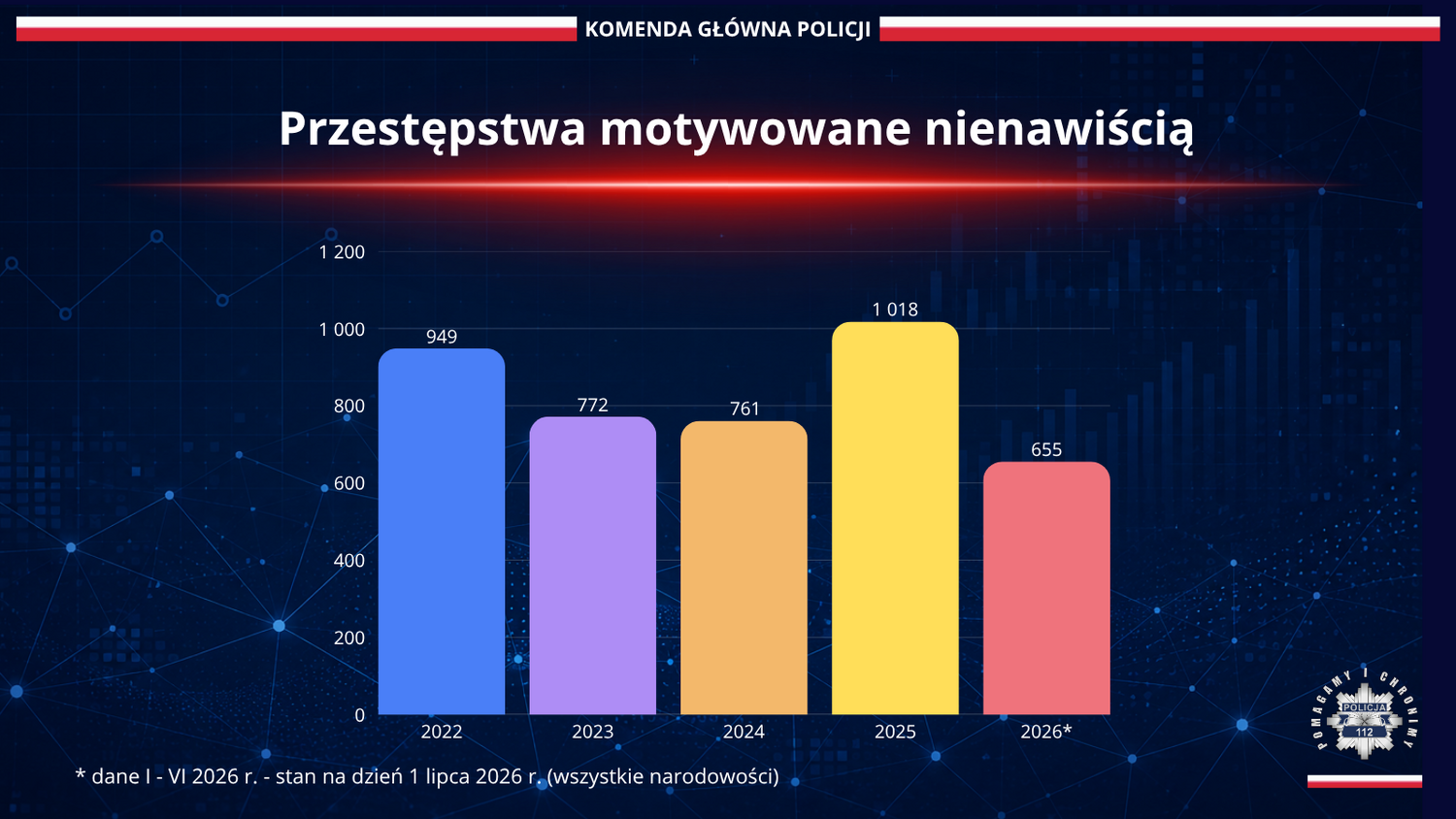 Informacja w obszarze gromadzenia danych statystycznych odnoszących się do przestępstw motywowanych uprzedzeniami