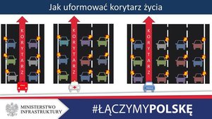 Infografika przedstawiająca prawidłowe zachowanie pojazdów tworzących korytarz życia.