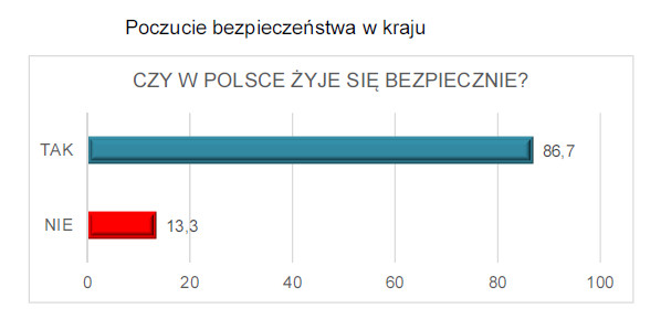 Poczucie bezpieczeństwa w Polsce