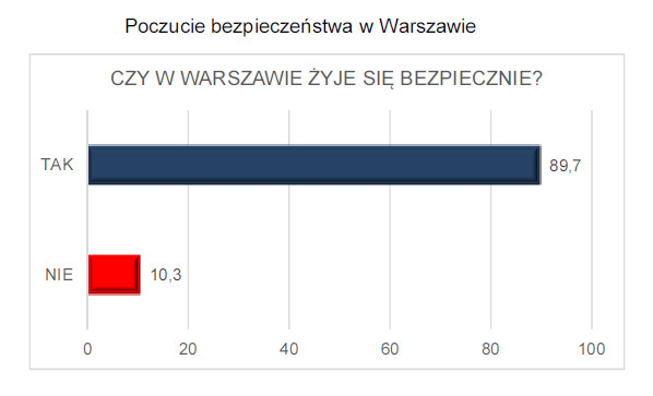 Bezpieczeństwo w Warszawie