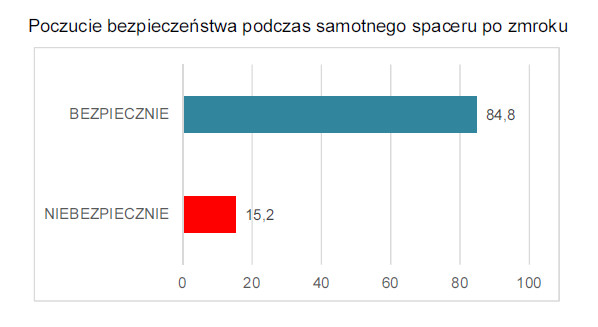Bezpieczeństwo w czasie spaceru