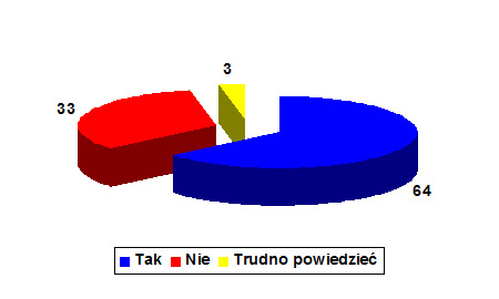 Wykres 1. Czy Polska jest krajem, w którym żyje się bezpiecznie?