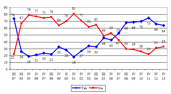 Wykres 2. Czy Polska jest krajem, w którym żyje się bezpiecznie?