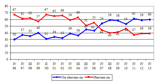 Wykres 4. Czy obawia się Pan(i) tego, że może się Pan(i) stać ofiarą przestępstwa?