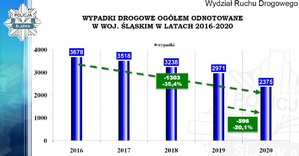 Zdjęcie kolorowe. Widoczny slajd prezentacji z napisem Wydział Ruchu Drogowego. WYPADKI DROGOWE OGÓŁEM ODNOTOWANE W WOJ. ŚLĄSKIM W LATACH 2016-2020. Następnie na wykresie słupkowym podane kolejno wartości liczbowe: 3678, 3518, 3238, 2971,  2375.