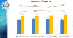 Zdjęcie kolorowe. Widoczny slajd prezentacji z napisem Przestępczość ogółem. Następnie widoczny wykres słupkowy informujący o liczba przestępstw wszczętych, liczba przestępstw stwierdzoncyh, % wykrycia KWP, % wykrycia KRAJ. Liczby w roku 2017 odpowiednio: 87820, 115173, 78,1%, 72,6%; w roku 2018 odpowiednio 94968, 114986, 78,5%, 74,1%; w roku 2019 odpowiednio 96240, 114210, 77,7%, 73,8%; w roku 2020 odpowiednio 85318, 121179, 79,9%, 73,9%