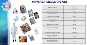 Zdjęcie kolorowe. Widoczny slajd prezentacji z napisem Wydzial zaopatrzenia. Następnie wodczna tabela z informacjami o liczbie zakupionych/otrzymanych środków ochorny: masko ffp2,ffp3,km95-290352; kombinezony ochornne-14303, ochraniacze na obuwie-19622, gogle/okulary-14644, przyłbice-9600, maski jednorazowe-596150, maski wielorazowe szyte,z jonami srebra-109048, rękawiczki nitrylowe (par)-1606360, płyn do dezynfekcji rąk (w litrach)-50933, płyn do dezaynfekcji powierzchni(w litrach)-35714