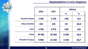 Slajd z prezentacji - bezpieczeństwo w ruchu drogowym