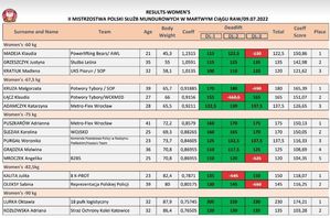 Tabela z wynikami indywidualnymi